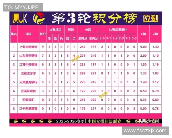 南京排球队在联合会杯积分榜上以95分稳居第一名 南京排球队在联合会杯积分榜上以95分稳居第一名